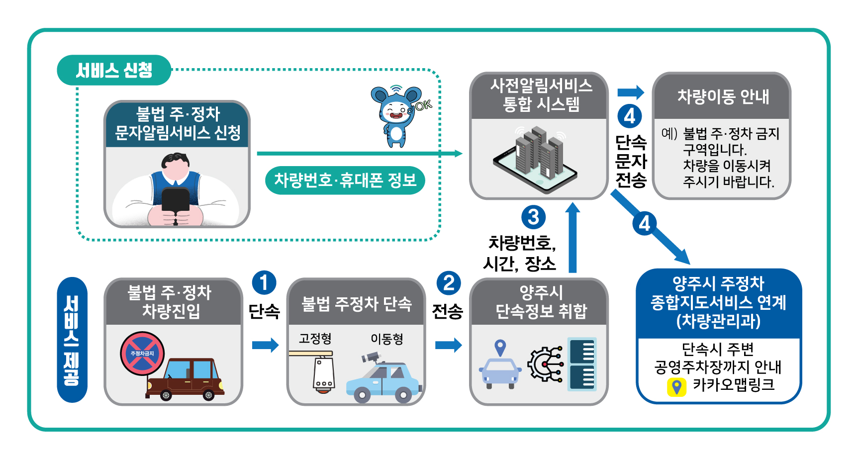 양주시, 주정차단속 사전알림문자서비스‘공영주차장 안내 서비스’ 추가 이미지