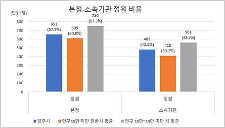 본청-소속기관 정원비율 그래프로 자세한 내용은 표를 참조하세요.