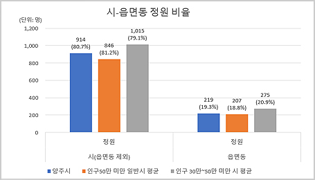 시군구-읍면동 정원 비율 그래프로 자세한 내용은 표를 참조하세요.