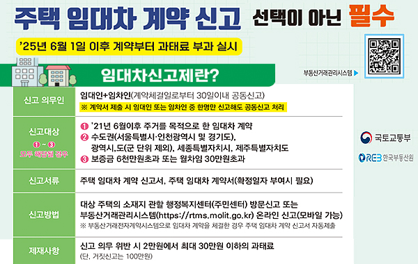 주택 임대차 계약 신고 선택이 아닌 필수 '25년 6월 1일 이후 계약부터 과태료 부과 실시. 부동산거래관리시스템 QR이미지(https://rtms.molit.go.kr/index.jsp) 임대차신고제란? 신고 의무인: 임대인+임차인(계약체결일로부터 30일이내 공동신고) ※ 계약서 제출 시 임대인 또는 임차인 중 한명만 신고해도 공동신고 처리. 신고대상 1~3 모두 해당될 경우: 1. '21년 6월이후 주거를 목적으로 한 임대차 계약 2. 수도권(서울특별시·인천광역시 및 경기도), 광역시,도(군 단위 제외), 세종특별자치시, 제주특별자치도 3. 보증금 6천만원초과 또는 월차임 30만원초과. 신고서류: 주택 임대차 계약 신고서, 주택 임대차 계약서(확정일자 부여시 필요) 신고방법: 대상 주택의 소재지 관할 행정복지센터(주민센터) 방문신고 또는 부동산거래관리시스템(https://rtms.molit.go.kr) 온라인 신고(모바일 가능) ※ 부동산거래전자계약시스템으로 임대차 계약을 체결한 경우 주택 임대차 계약 신고서 자동제출. 제재사항: 신고 의무 위반 시 2만원에서 최대 30만원 이하의 과태료 (단, 거짓신고는 100만원) 국토교통부. OREB 한국부동산원.