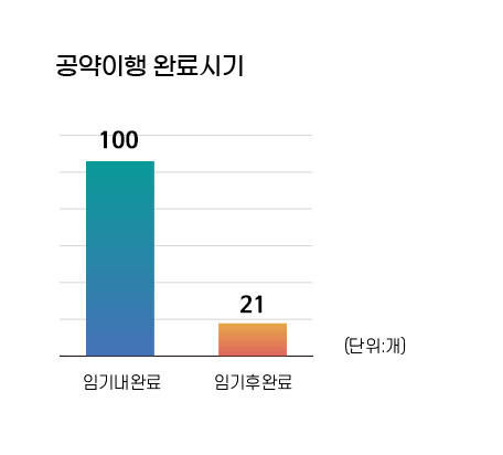 공약이행 완료시기 그래프 (단위: 개) 임기내완료 100개, 임기후완료 21개