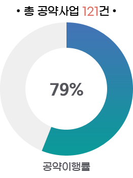 총 공약사업 121건: 공약이행률 : 79%