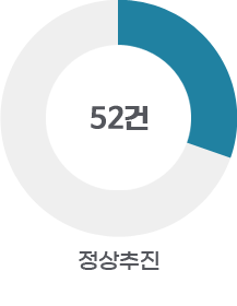 정상추진 : 52건