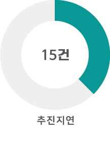 추진지연 : 15건