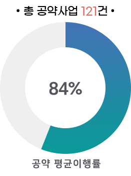 총 공약사업 121건: 공약 평균이행률 : 84%