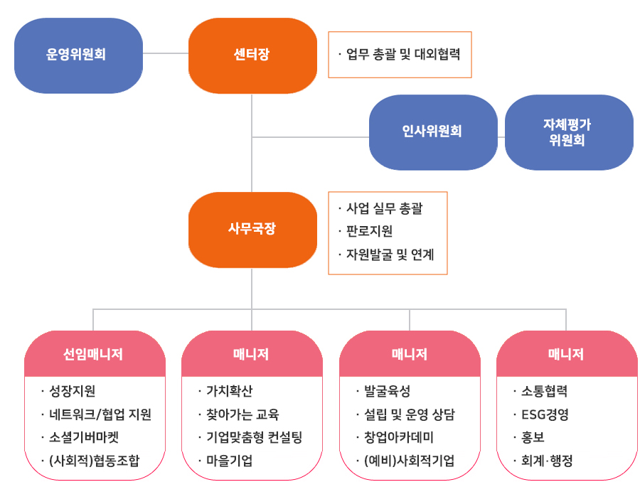 조직도를 안내합니다. 자세한 사항은 아래 내용을 참조하세요.